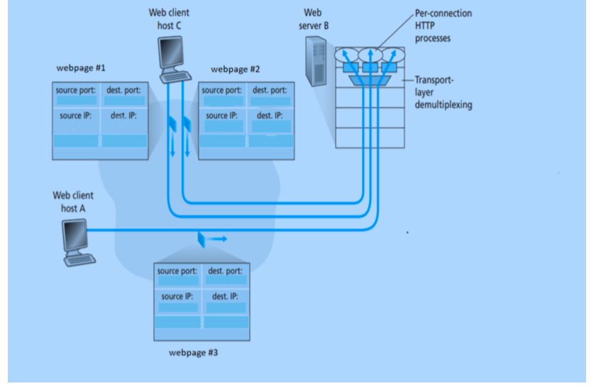  client host C  server B Perconnection HTTP