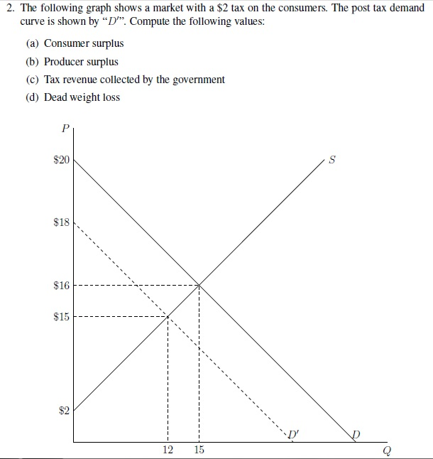 Solved The following graph shows a market with a $2 tax on | Chegg.com