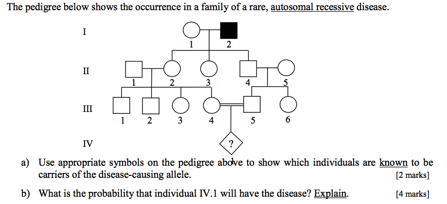 Solved The pedigree below shows the occurrence in a family | Chegg.com