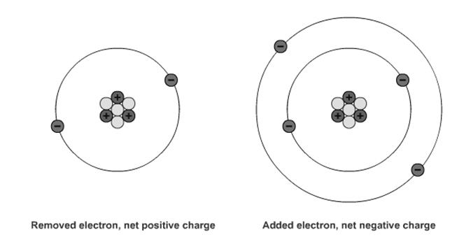 Solved Describe how materials become charged. Start with the | Chegg.com