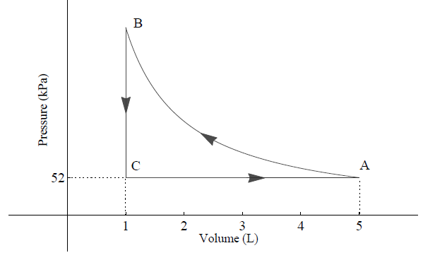 Solved Q1.An ideal gas is kept in a rigid container that | Chegg.com