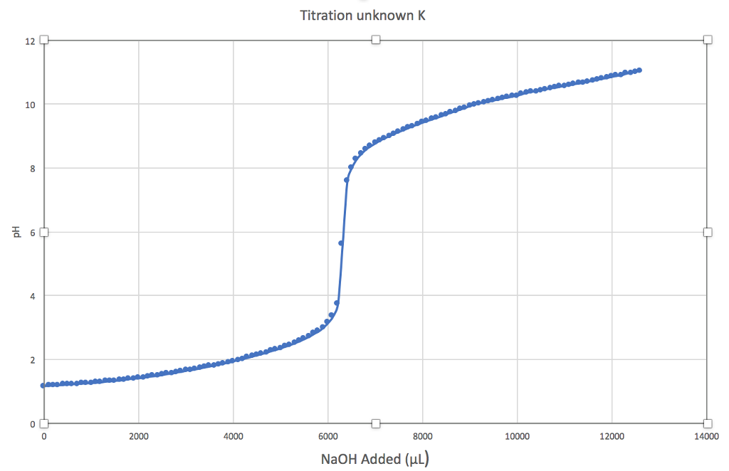 Endpoint Titration Curve