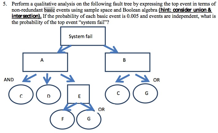 Perform a qualitative analysis on the following fault | Chegg.com