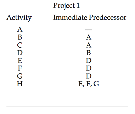Solved Project 2 Activity Immediate Predecessor E, F, H,I | Chegg.com