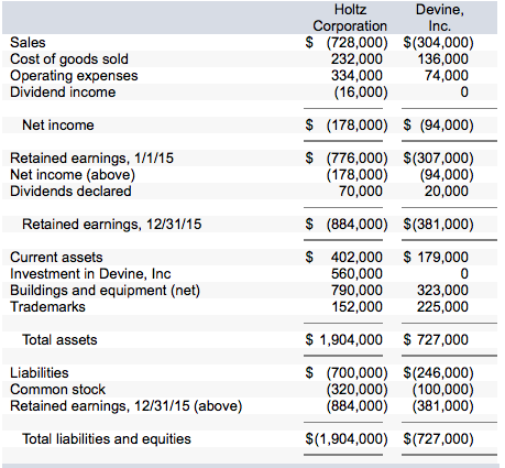 The Holtz Corporation acquired 80 percent of the | Chegg.com