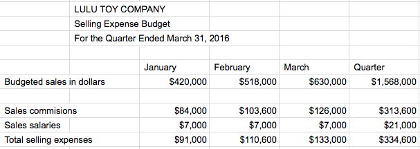 Solved Prepare A Monthly General And Administrative Expense 