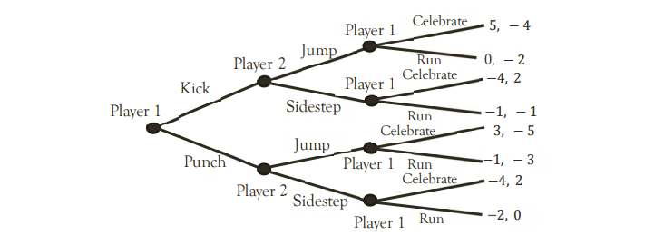 Extensive Game Subgame Example Solved Consider the following extensive form game. a. How | Chegg.com
