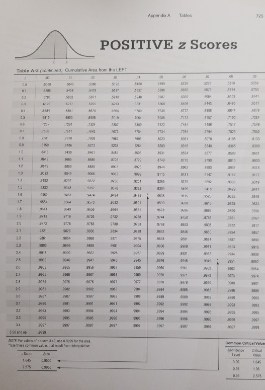 Solved Appendix A NEGATIVE z Scores Table A-2 Standard | Chegg.com