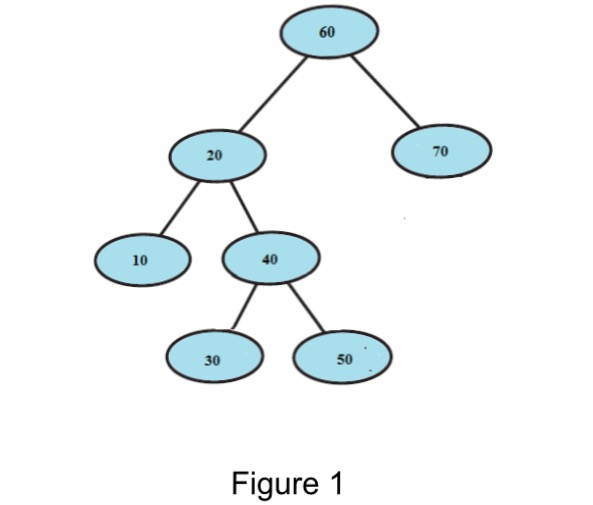 Solved 7. Consider the binary search tree in Figure 1. What | Chegg.com
