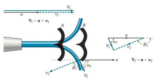 The figure below shows a jet striking a pelton | Chegg.com