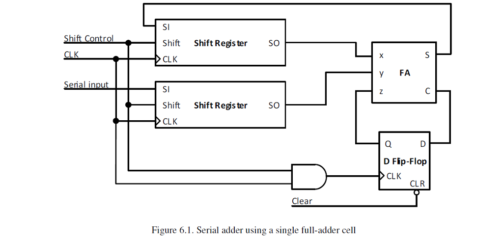 verilog code for serial adder subtractor vhdl