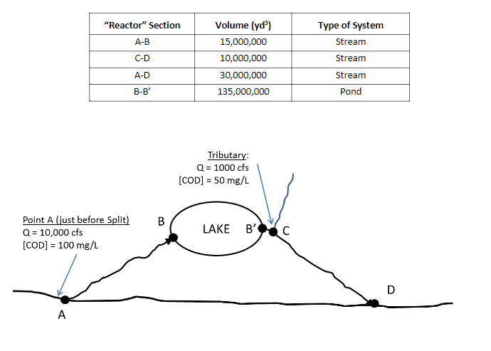 Solved The Figure Below Shows A River That Is Flowing East. | Chegg.com