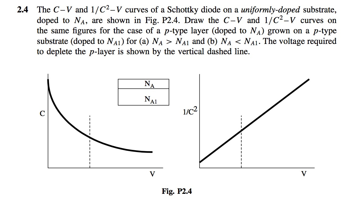 Solved The CV and 1/C2V curves of a Schottky diode on a
