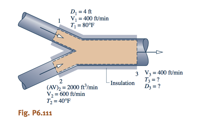 Solved Figure P6.111 shows data for a portion of the ducting