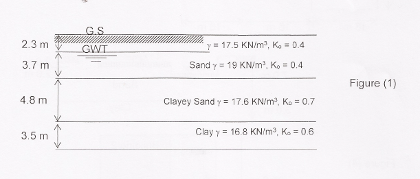 Solved For The Soil Stratification Shown In Figure (1), | Chegg.com