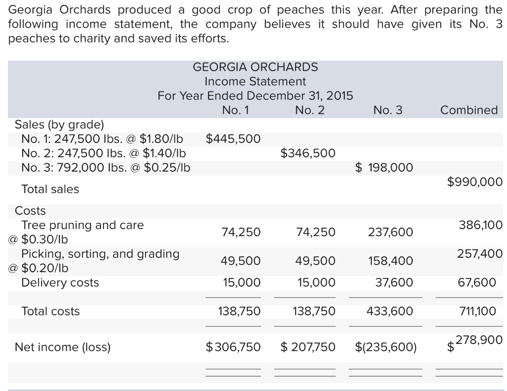 Solved Orchards produced a good crop of peaches this