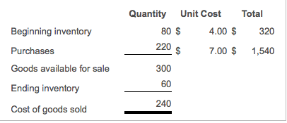 ending inventory formula without cost of goods sold