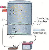 Solved In Millikan's experiment, an oil drop of radius 1.821 | Chegg.com