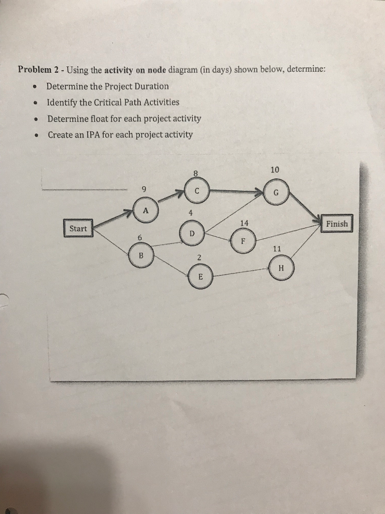 Solved Using The Activity On Node Diagram (in Days), | Chegg.com