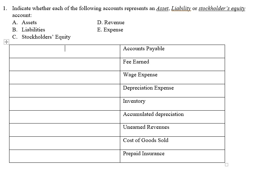 Solved Indicate whether each of the following accounts | Chegg.com