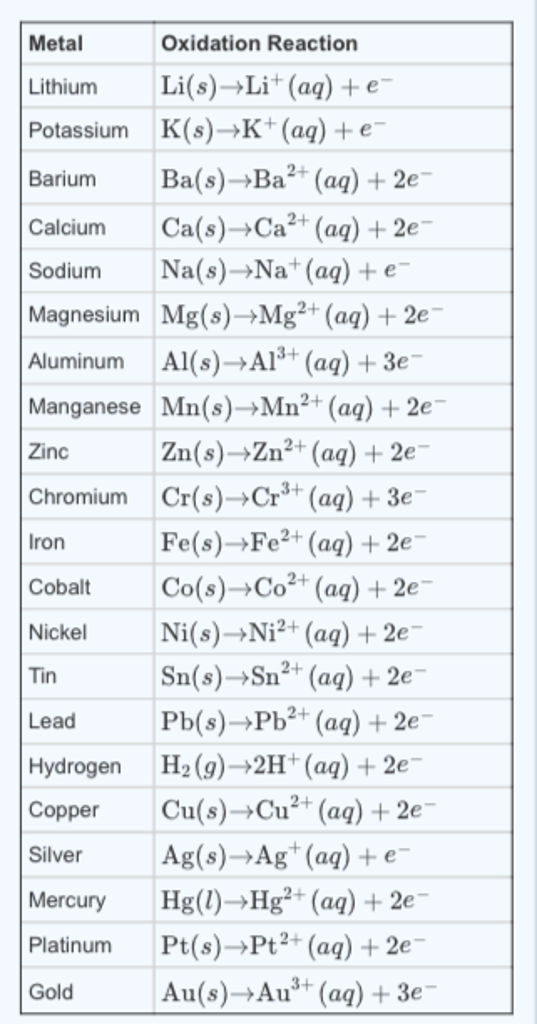 Solved Oxidation Reaction Metal Lithium Li(s) Li(aq)e | Chegg.com