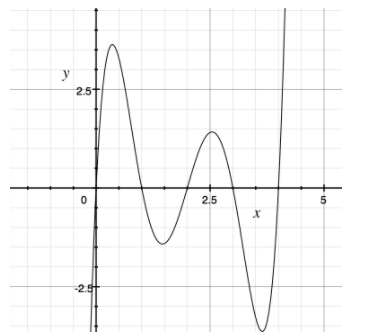 Solved Question 6 (0.5 points) Refer to the graph of y-fx) | Chegg.com