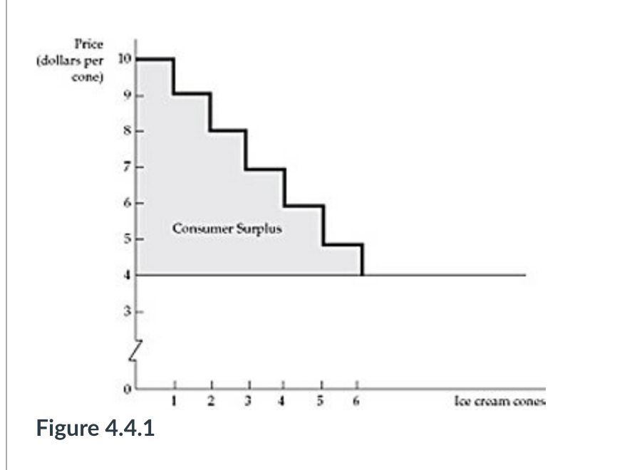 Solved Refer to Figure 4.4.1 below. The value of consumer | Chegg.com