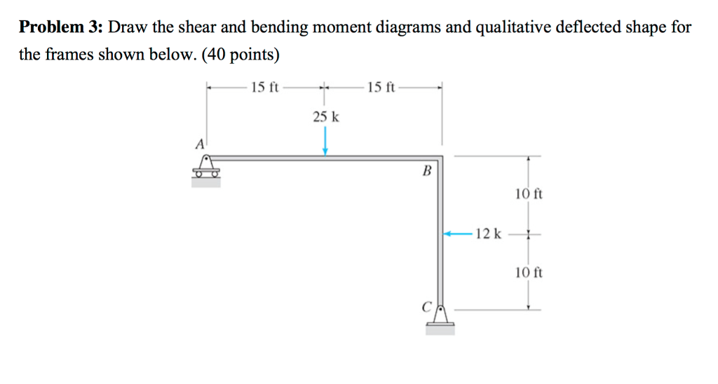Solved Problem 3: Draw the shear and bending moment diagrams | Chegg.com