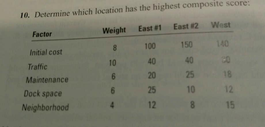 Solved Determine Which Location Has Highest Composite Score Chegg solved-determine-which-location-has-highest-composite-score-chegg