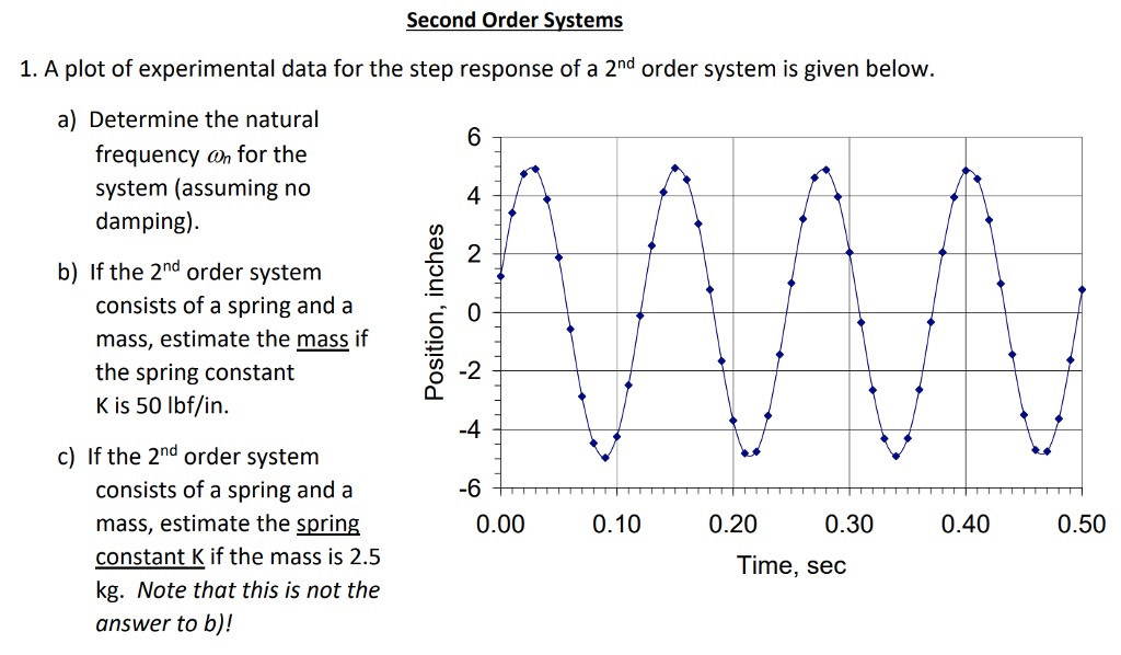 solved-a-plot-of-experimental-data-for-the-step-response-of-chegg