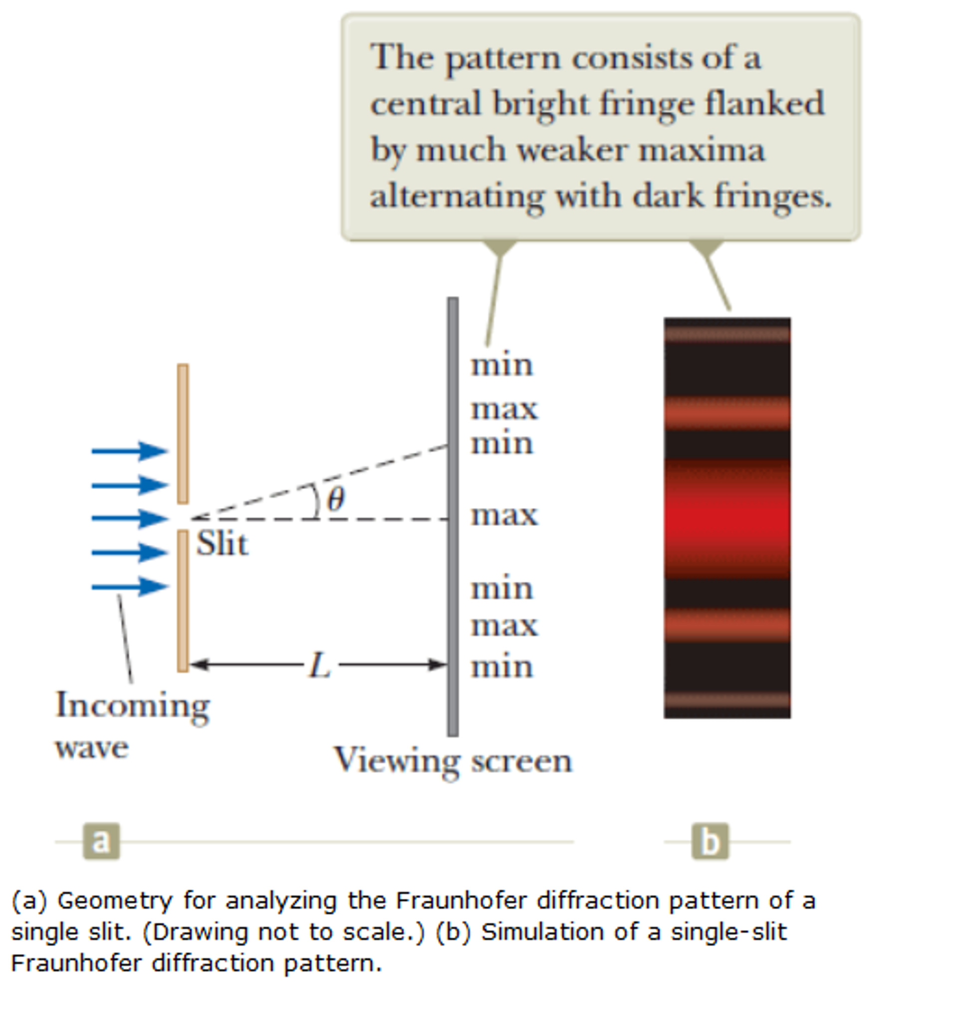 Solved Light of wavelength 610 nm is incident on a slit