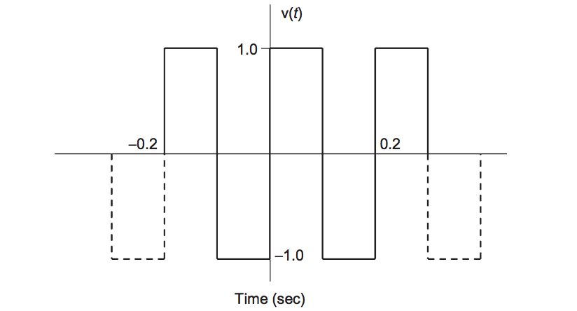 Solved Generate one cycle of the square wave similar to the | Chegg.com