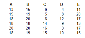 Solved An Experiment Is Designed To Compare Five Different | Chegg.com