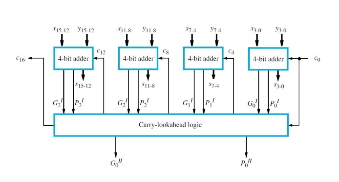 Bit Carry Look Ahead Adder Circuit Diagram