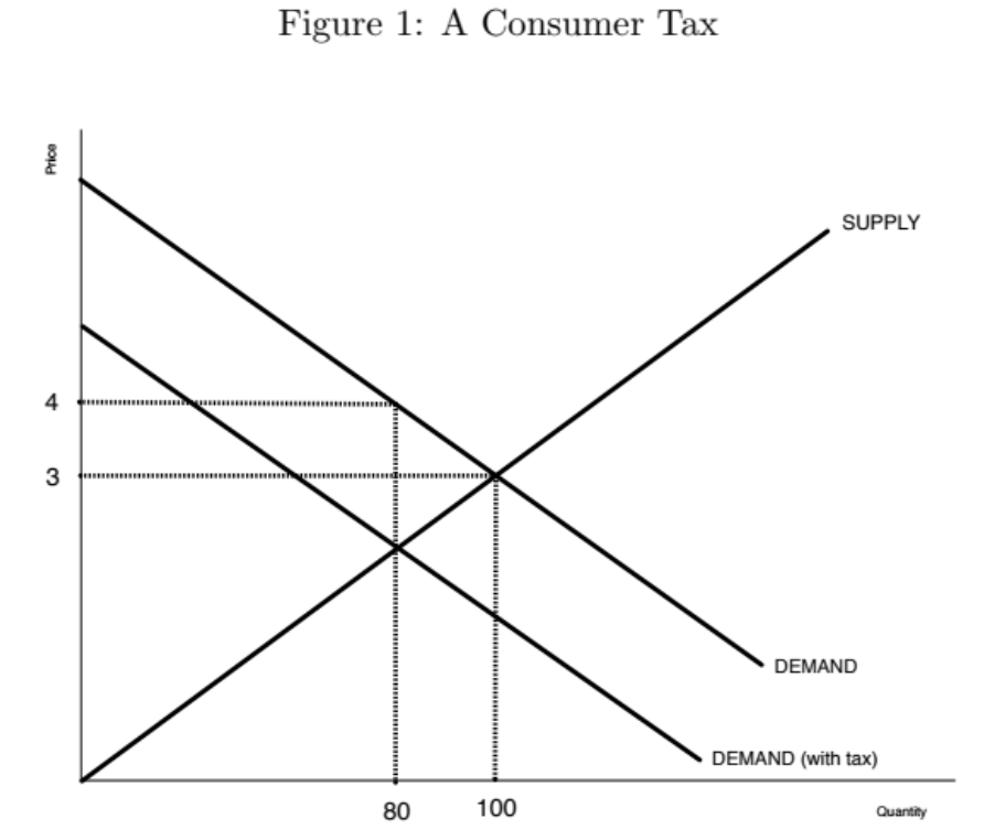 Solved The Above Graph Depicts A Consumer Tax Of $2 SHOW | Chegg.com