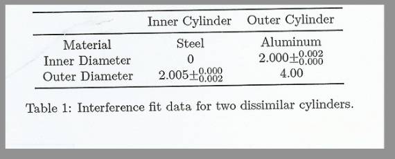 Solved Table 1 gives data concerning the shrink fit of two | Chegg.com