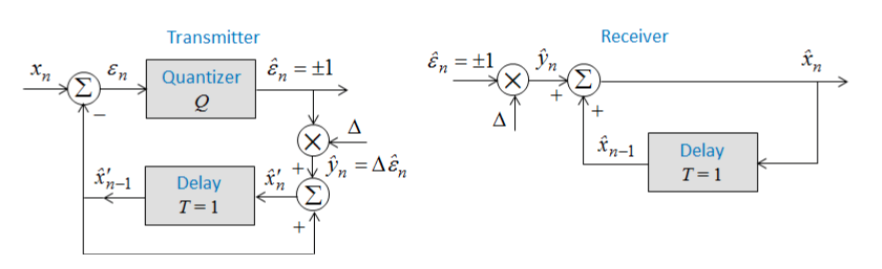 Solved Consider the delta modulation-demodulation system | Chegg.com