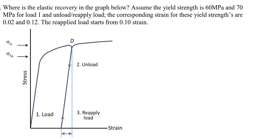 Solved Where is the elastic recovery in the graph below?