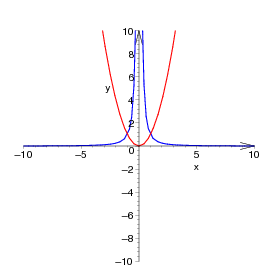 Solved Find the area of the region enclosed by these graphs | Chegg.com