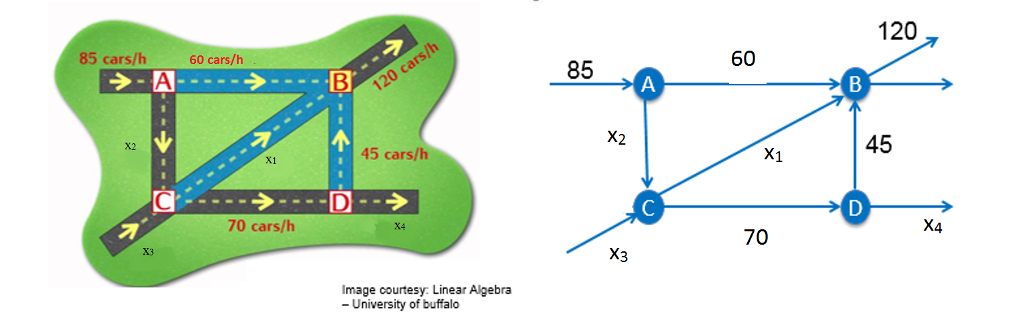 Solved Consider A Traffic Flow Problem As Follows, Follow | Chegg.com