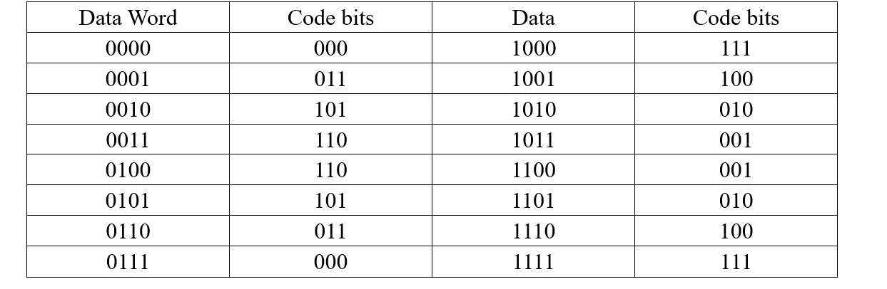 Solved Consider the following data words and their | Chegg.com