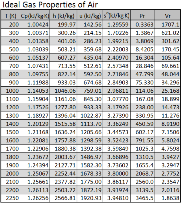 R22 Thermodynamic Tables English Units