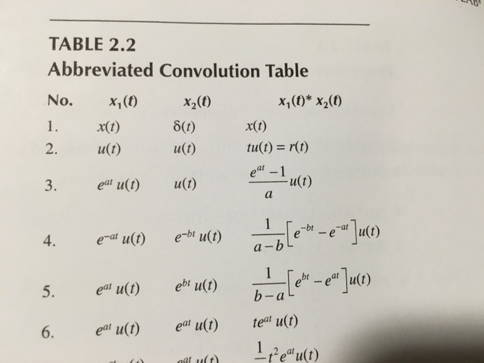 Solved Abbreviated Convolution Table No. x_1(t) x_2(t) | Chegg.com