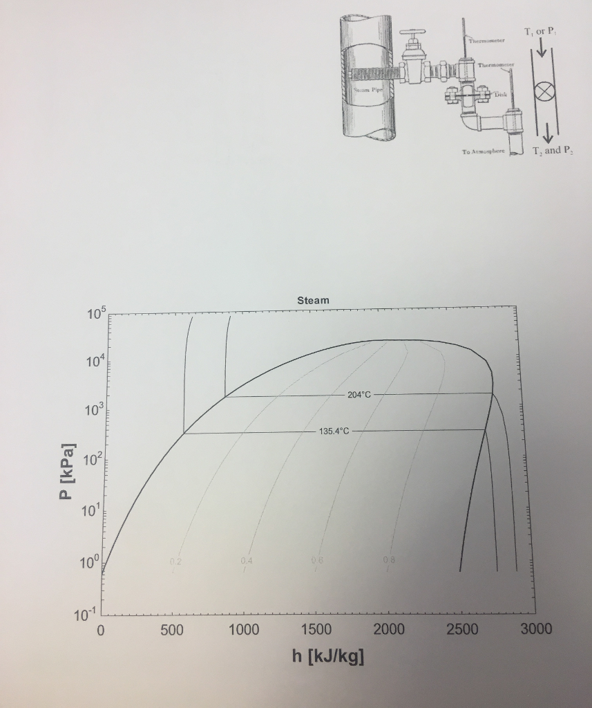 Solved A throttling calorimeter is a device used for