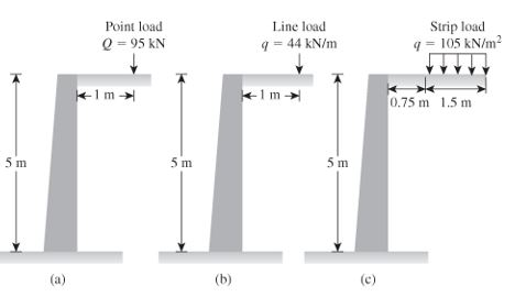 load point retaining surcharge pressure lateral line kn strip due solved determine increase