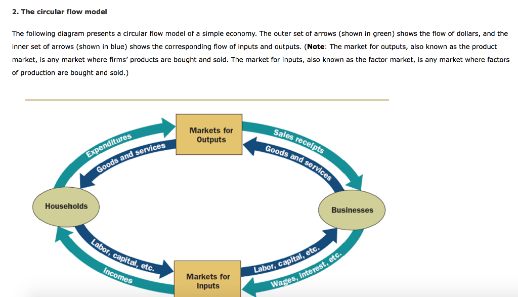 Solved The Circular Flow Model The Following Diagram Chegg Com