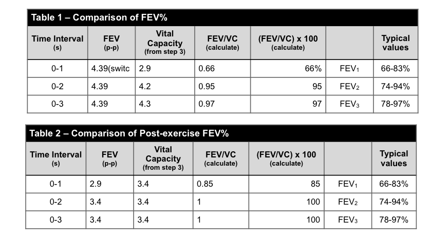 Solved Normal Values For FVC FEV1 And FEV 25 75 5 Normal Chegg