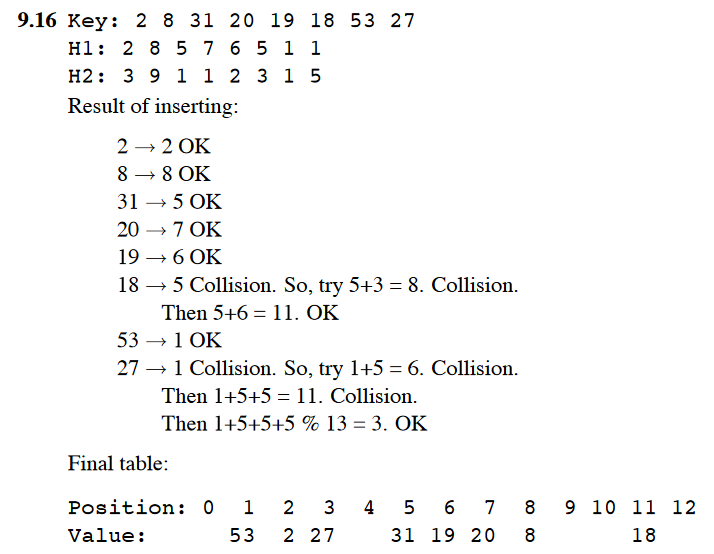 Solved Using closed hashing with double hashing to resolve