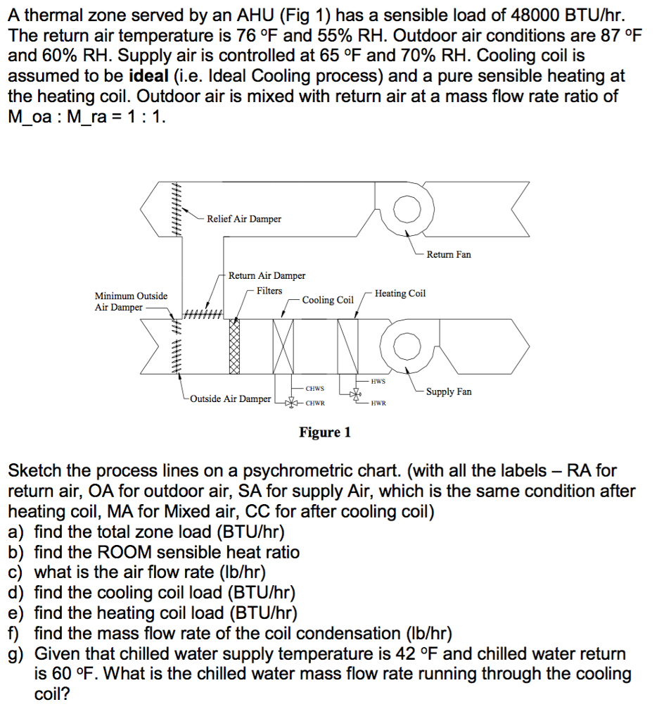 A thermal zone served by an AHU (Fig 1) has a