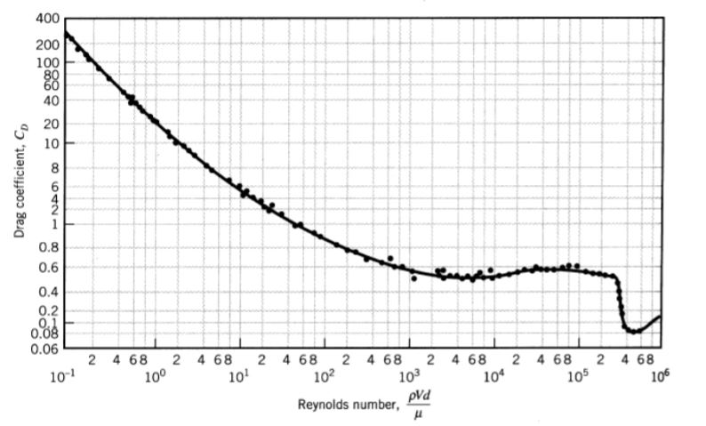 solved-explain-why-is-drag-coefficient-versus-reynold-number-chegg